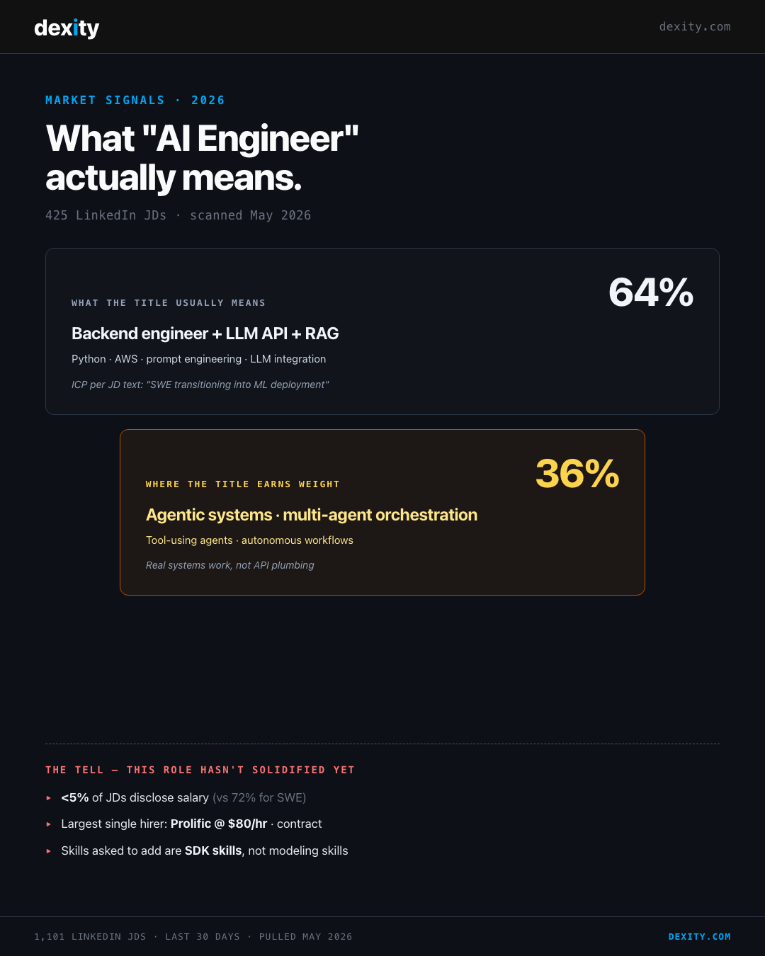 What "AI Engineer" actually means — 64/36 split